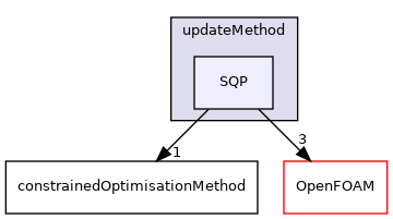src/optimisation/adjointOptimisation/adjoint/optimisation/updateMethod/SQP