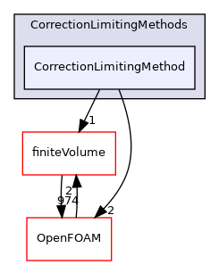 src/lagrangian/intermediate/submodels/MPPIC/CorrectionLimitingMethods/CorrectionLimitingMethod