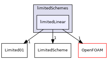src/finiteVolume/interpolation/surfaceInterpolation/limitedSchemes/limitedLinear