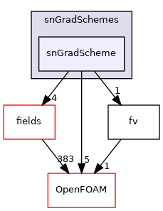 src/finiteVolume/finiteVolume/snGradSchemes/snGradScheme
