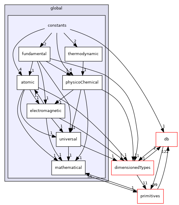 src/OpenFOAM/global/constants