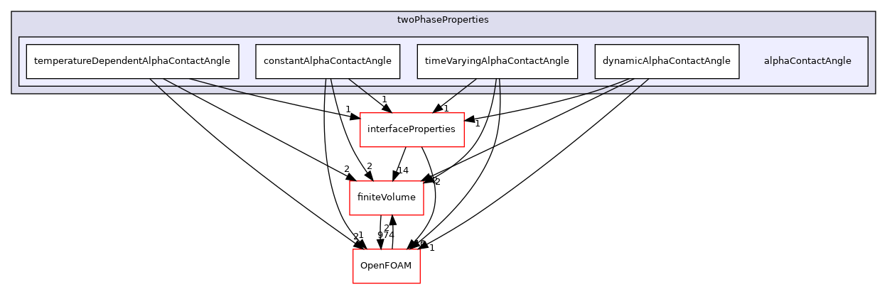 src/transportModels/twoPhaseProperties/alphaContactAngle