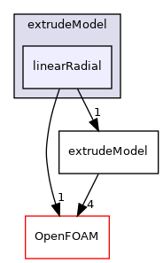 src/mesh/extrudeModel/linearRadial