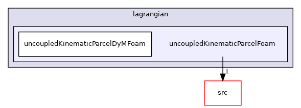 applications/solvers/lagrangian/uncoupledKinematicParcelFoam