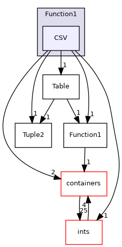 src/OpenFOAM/primitives/functions/Function1/CSV