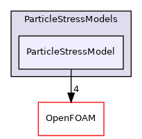 src/lagrangian/intermediate/submodels/MPPIC/ParticleStressModels/ParticleStressModel