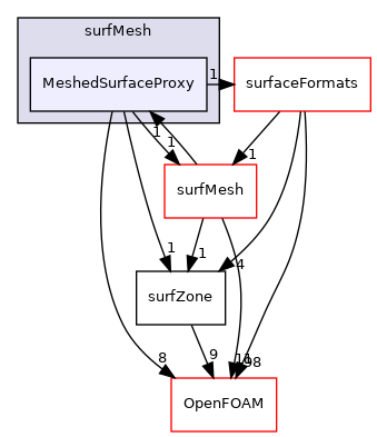 src/surfMesh/MeshedSurfaceProxy