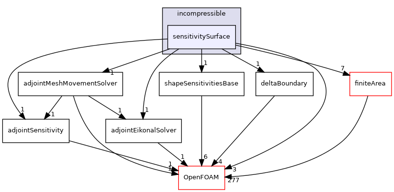 src/optimisation/adjointOptimisation/adjoint/optimisation/adjointSensitivity/incompressible/sensitivitySurface