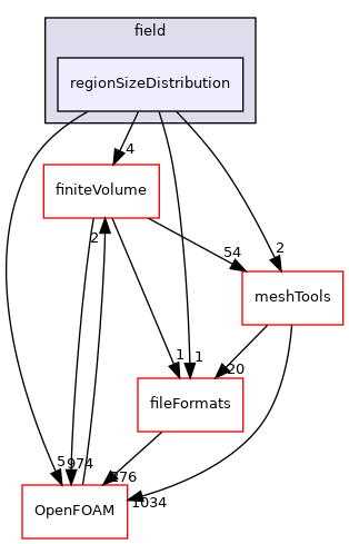 src/functionObjects/field/regionSizeDistribution
