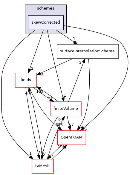 src/finiteVolume/interpolation/surfaceInterpolation/schemes/skewCorrected