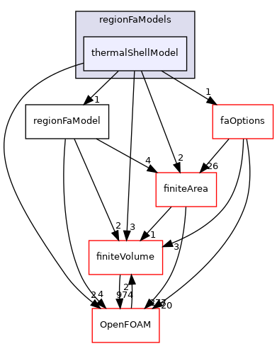 src/regionFaModels/thermalShellModel