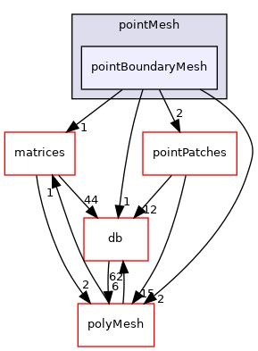 src/OpenFOAM/meshes/pointMesh/pointBoundaryMesh