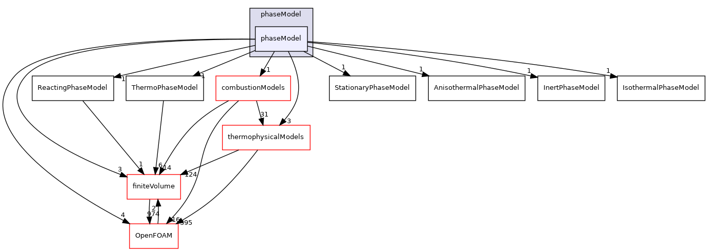 src/phaseSystemModels/reactingEuler/multiphaseSystem/phaseModel/phaseModel