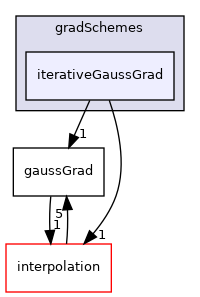 src/finiteVolume/finiteVolume/gradSchemes/iterativeGaussGrad