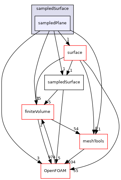 src/sampling/sampledSurface/sampledPlane