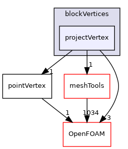 src/mesh/blockMesh/blockVertices/projectVertex