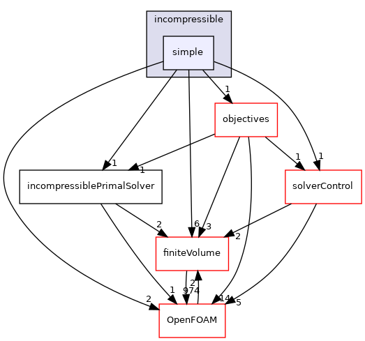src/optimisation/adjointOptimisation/adjoint/solvers/primalSolvers/incompressible/simple