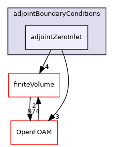 src/optimisation/adjointOptimisation/adjoint/adjointBoundaryConditions/adjointZeroInlet