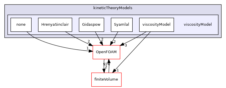 src/phaseSystemModels/reactingEuler/twoPhaseCompressibleTurbulenceModels/kineticTheoryModels/viscosityModel
