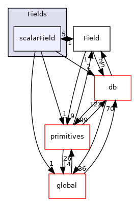 src/OpenFOAM/fields/Fields/scalarField