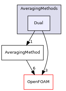 src/lagrangian/intermediate/submodels/MPPIC/AveragingMethods/Dual