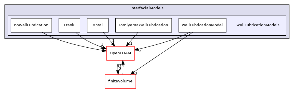 src/phaseSystemModels/reactingEuler/multiphaseSystem/interfacialModels/wallLubricationModels