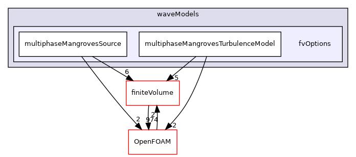 src/waveModels/fvOptions