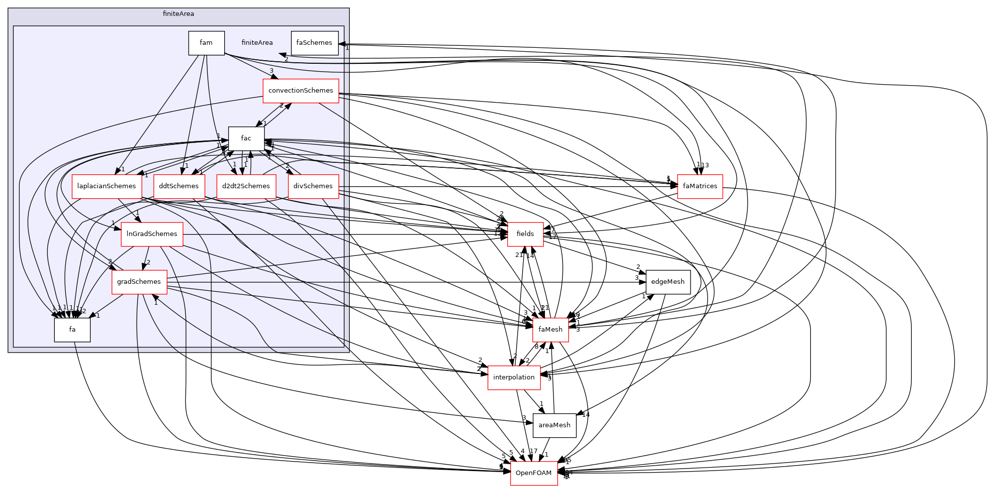 src/finiteArea/finiteArea