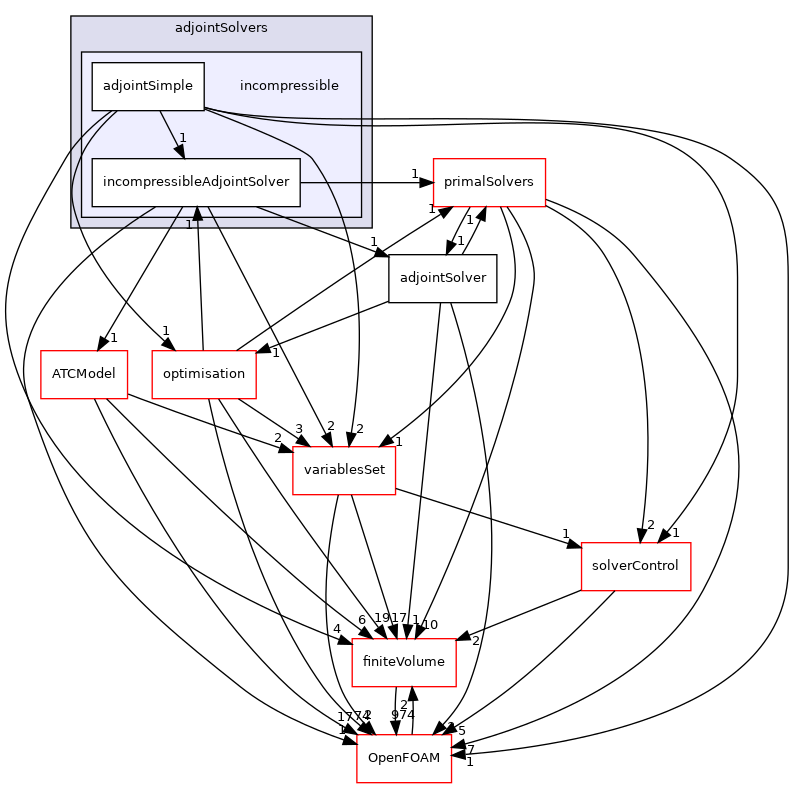src/optimisation/adjointOptimisation/adjoint/solvers/adjointSolvers/incompressible