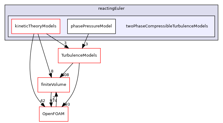 src/phaseSystemModels/reactingEuler/twoPhaseCompressibleTurbulenceModels
