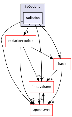 src/thermophysicalModels/radiation/fvOptions/radiation