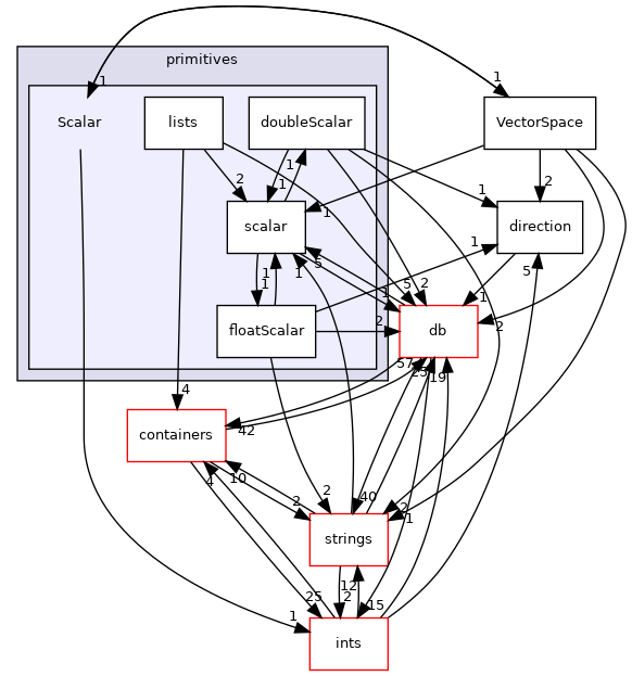 src/OpenFOAM/primitives/Scalar