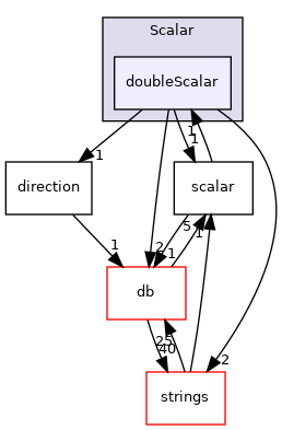 src/OpenFOAM/primitives/Scalar/doubleScalar