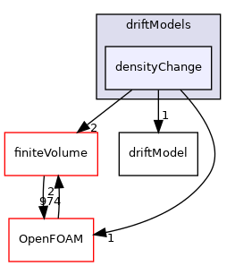src/phaseSystemModels/reactingEuler/multiphaseSystem/populationBalanceModel/driftModels/densityChange