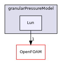src/phaseSystemModels/reactingEuler/twoPhaseCompressibleTurbulenceModels/kineticTheoryModels/granularPressureModel/Lun