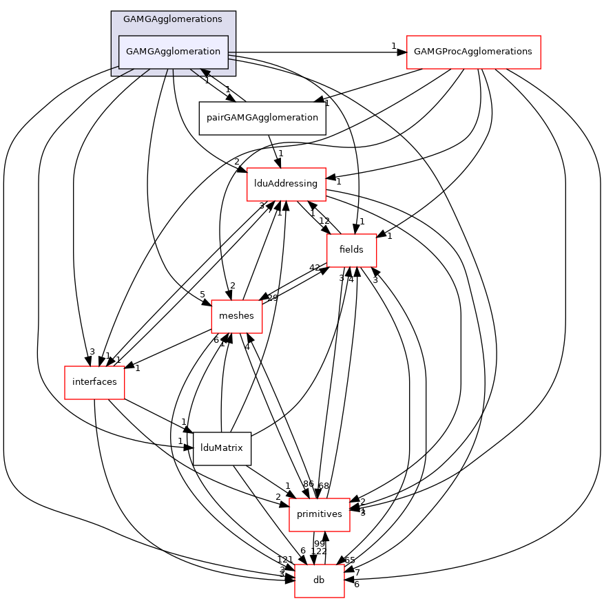 src/OpenFOAM/matrices/lduMatrix/solvers/GAMG/GAMGAgglomerations/GAMGAgglomeration