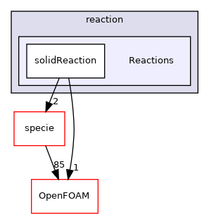 src/thermophysicalModels/solidSpecie/reaction/Reactions