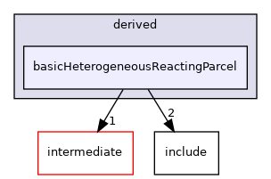 src/lagrangian/turbulence/parcels/derived/basicHeterogeneousReactingParcel