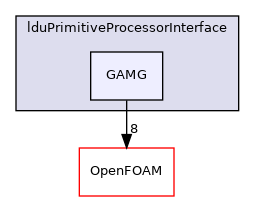 src/overset/lduPrimitiveProcessorInterface/GAMG