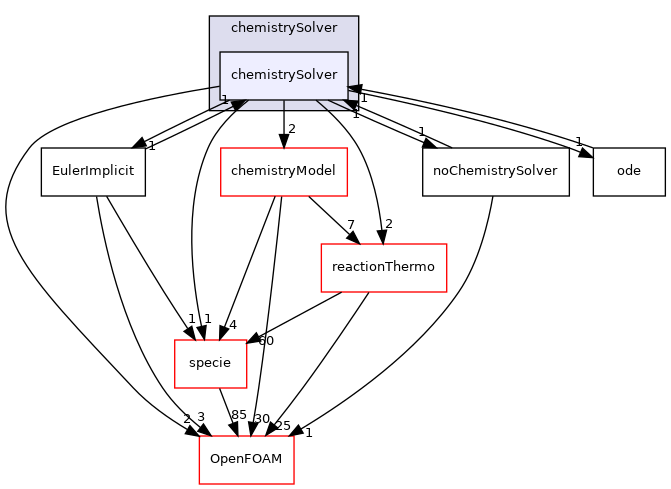 src/thermophysicalModels/chemistryModel/chemistrySolver/chemistrySolver