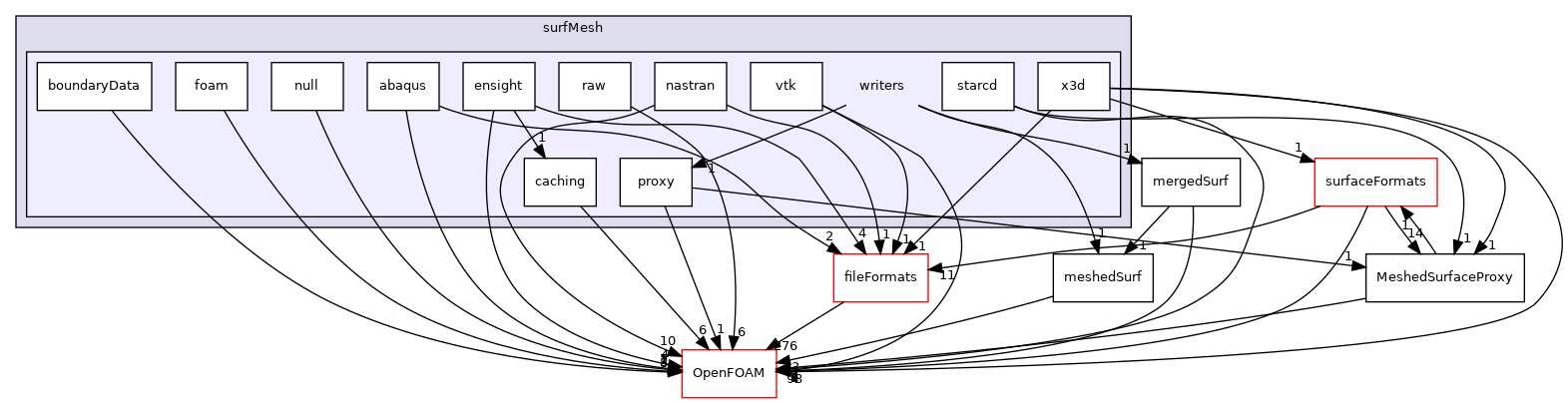 src/surfMesh/writers