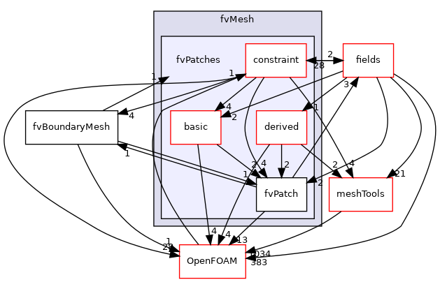 src/finiteVolume/fvMesh/fvPatches