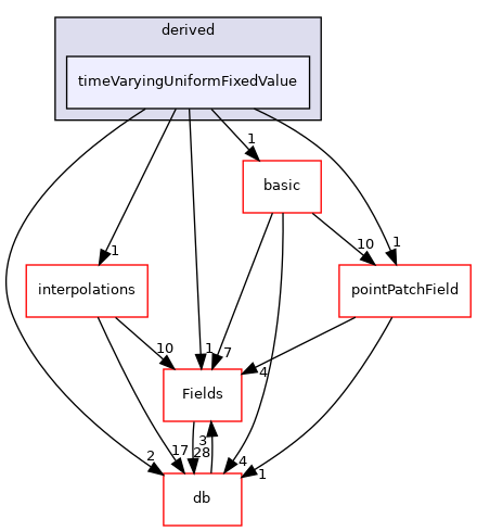 src/OpenFOAM/fields/pointPatchFields/derived/timeVaryingUniformFixedValue