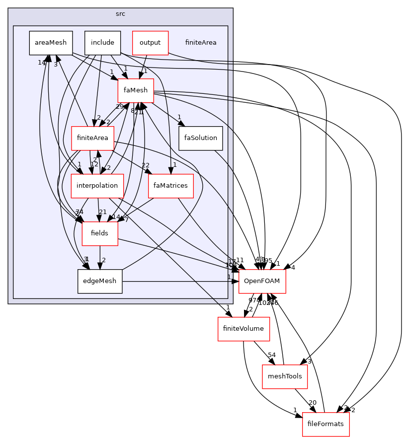 src/finiteArea