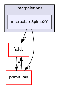 src/OpenFOAM/interpolations/interpolateSplineXY