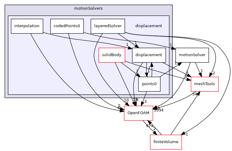 src/dynamicMesh/motionSolvers/displacement