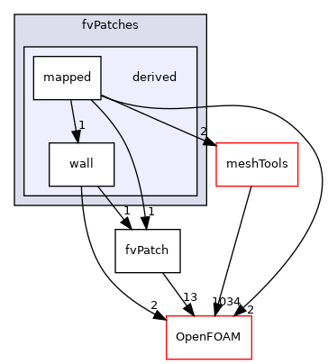 src/finiteVolume/fvMesh/fvPatches/derived