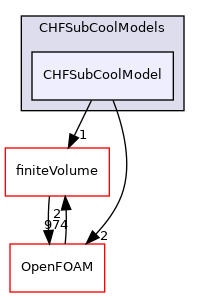 src/phaseSystemModels/reactingEuler/multiphaseSystem/derivedFvPatchFields/wallBoilingSubModels/CHFSubCoolModels/CHFSubCoolModel