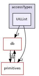 src/OpenFOAM/containers/LinkedLists/accessTypes/UILList
