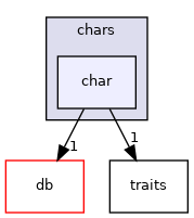 src/OpenFOAM/primitives/chars/char
